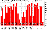 Solar PV/Inverter Performance Daily Solar Energy Production