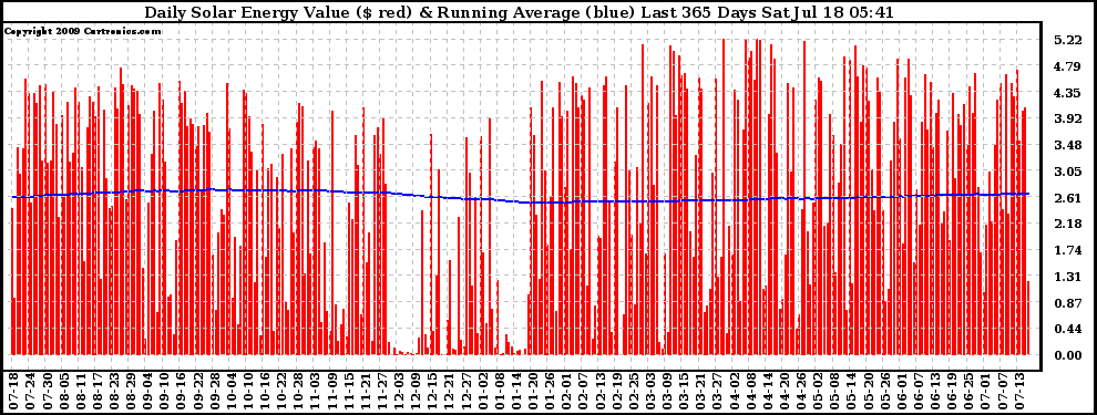 Solar PV/Inverter Performance Daily Solar Energy Production Value Running Average Last 365 Days