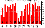 Solar PV/Inverter Performance Daily Solar Energy Production Value