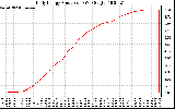 Solar PV/Inverter Performance Daily Energy Production