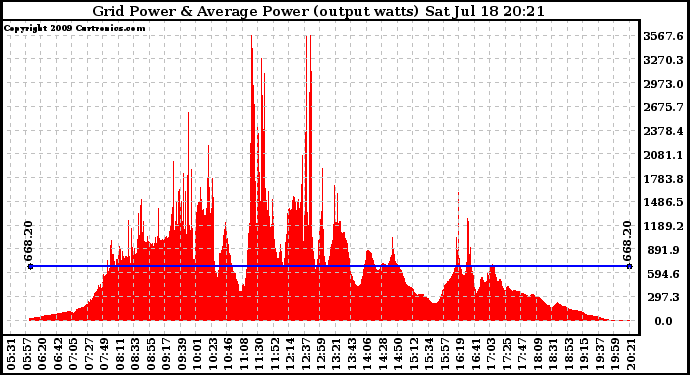 Solar PV/Inverter Performance Inverter Power Output