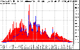 Solar PV/Inverter Performance Solar Radiation & Effective Solar Radiation per Minute