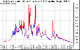 Solar PV/Inverter Performance Photovoltaic Panel Current Output