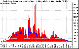 Solar PV/Inverter Performance West Array Power Output & Solar Radiation