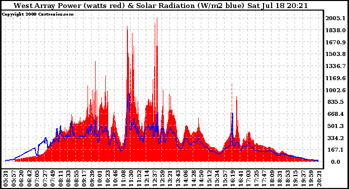 Solar PV/Inverter Performance West Array Power Output & Solar Radiation