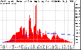 Solar PV/Inverter Performance West Array Actual & Running Average Power Output