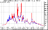 Solar PV/Inverter Performance Photovoltaic Panel Power Output