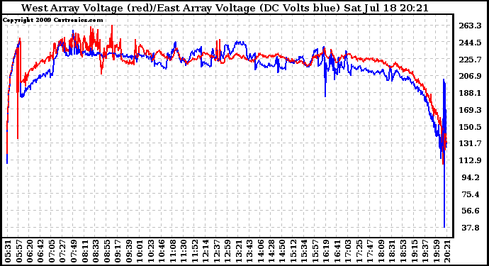 Solar PV/Inverter Performance Photovoltaic Panel Voltage Output