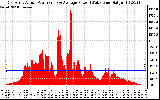 Solar PV/Inverter Performance East Array Actual & Average Power Output