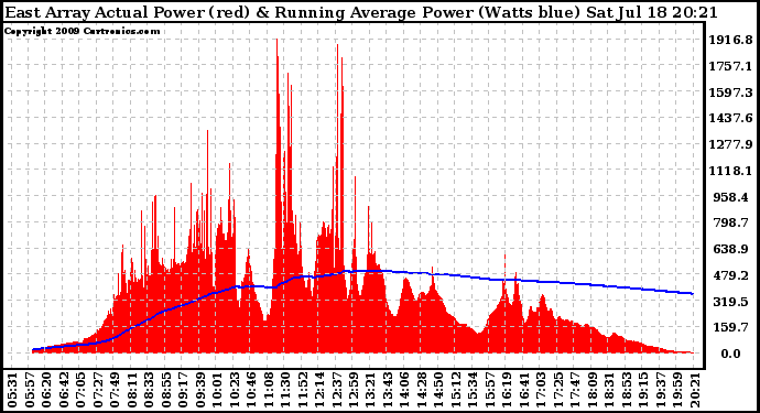 Solar PV/Inverter Performance East Array Actual & Running Average Power Output