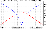 Solar PV/Inverter Performance Sun Altitude Angle & Azimuth Angle