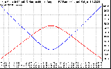 Solar PV/Inverter Performance Sun Altitude Angle & Sun Incidence Angle on PV Panels