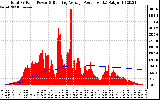 Solar PV/Inverter Performance Total PV Panel & Running Average Power Output