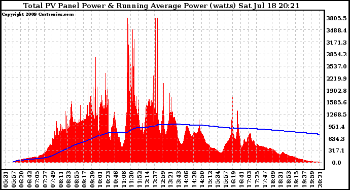 Solar PV/Inverter Performance Total PV Panel & Running Average Power Output