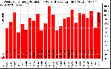 Solar PV/Inverter Performance Weekly Solar Energy Production