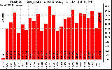 Solar PV/Inverter Performance Weekly Solar Energy Production Value