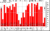 Solar PV/Inverter Performance Daily Solar Energy Production