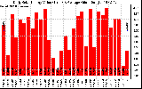 Solar PV/Inverter Performance Daily Solar Energy Production Value