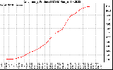 Solar PV/Inverter Performance Daily Energy Production