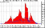 Solar PV/Inverter Performance Grid Power & Solar Radiation