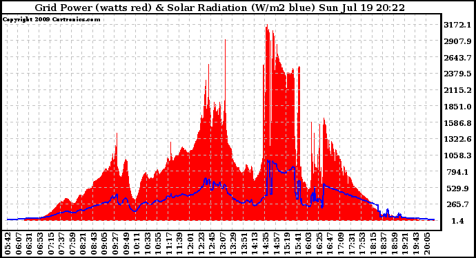 Solar PV/Inverter Performance Grid Power & Solar Radiation