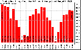 Solar PV/Inverter Performance Monthly Solar Energy Production