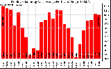 Solar PV/Inverter Performance Monthly Solar Energy Value Average Per Day ($)