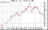 Solar PV/Inverter Performance Outdoor Temperature