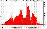 Solar PV/Inverter Performance Solar Radiation & Day Average per Minute