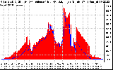 Solar PV/Inverter Performance Solar Radiation & Effective Solar Radiation per Minute