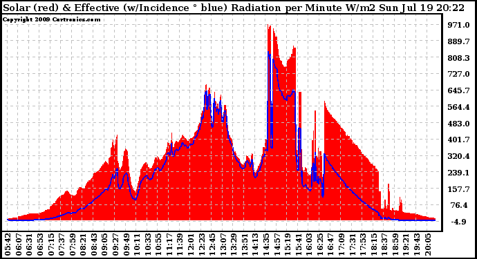 Solar PV/Inverter Performance Solar Radiation & Effective Solar Radiation per Minute