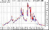 Solar PV/Inverter Performance Photovoltaic Panel Current Output