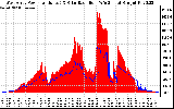 Solar PV/Inverter Performance West Array Power Output & Solar Radiation