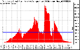 Solar PV/Inverter Performance West Array Actual & Average Power Output