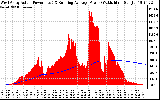 Solar PV/Inverter Performance West Array Actual & Running Average Power Output