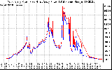 Solar PV/Inverter Performance Photovoltaic Panel Power Output