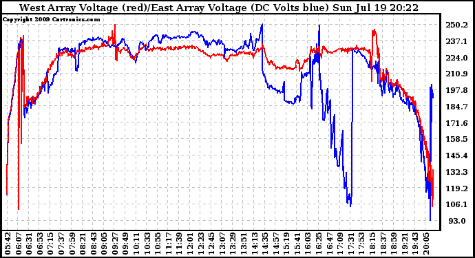 Solar PV/Inverter Performance Photovoltaic Panel Voltage Output