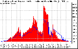 Solar PV/Inverter Performance East Array Power Output & Solar Radiation