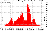 Solar PV/Inverter Performance East Array Actual & Average Power Output