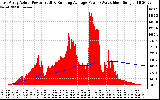 Solar PV/Inverter Performance East Array Actual & Running Average Power Output