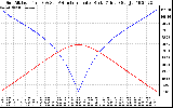 Solar PV/Inverter Performance Sun Altitude Angle & Azimuth Angle