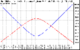 Solar PV/Inverter Performance Sun Altitude Angle & Sun Incidence Angle on PV Panels