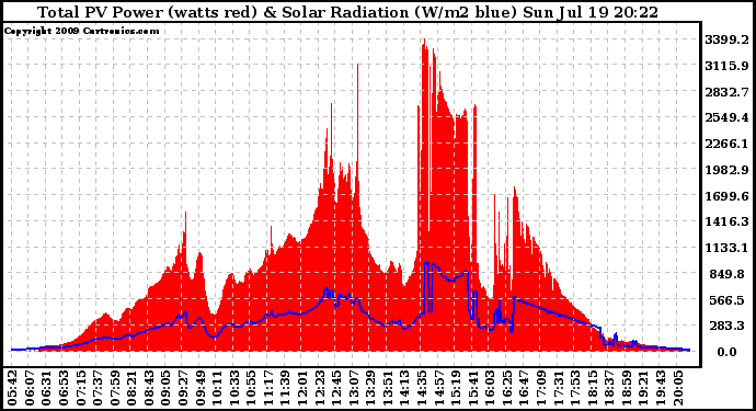 Solar PV/Inverter Performance Total PV Panel Power Output & Solar Radiation