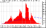 Solar PV/Inverter Performance Total PV Panel & Running Average Power Output