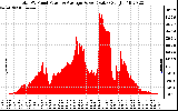 Solar PV/Inverter Performance Total PV Panel Power Output