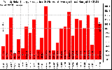 Solar PV/Inverter Performance Weekly Solar Energy Production