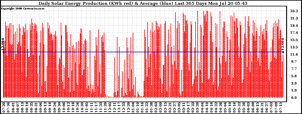 Solar PV/Inverter Performance Daily Solar Energy Production Last 365 Days