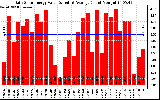 Solar PV/Inverter Performance Daily Solar Energy Production Value