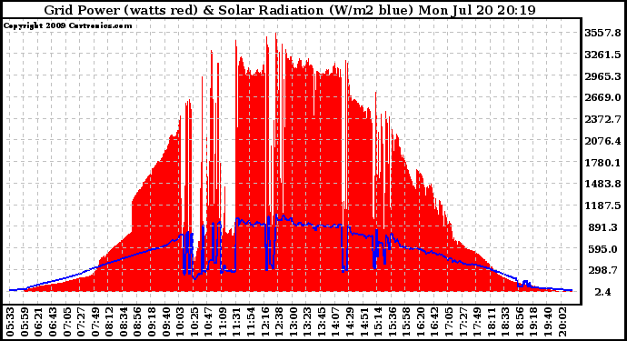 Solar PV/Inverter Performance Grid Power & Solar Radiation