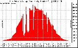 Solar PV/Inverter Performance Inverter Power Output